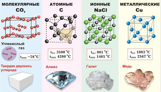 Конспект урока Кристаллические и аморфные тела