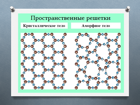 Конспект урока Кристаллические и аморфные тела