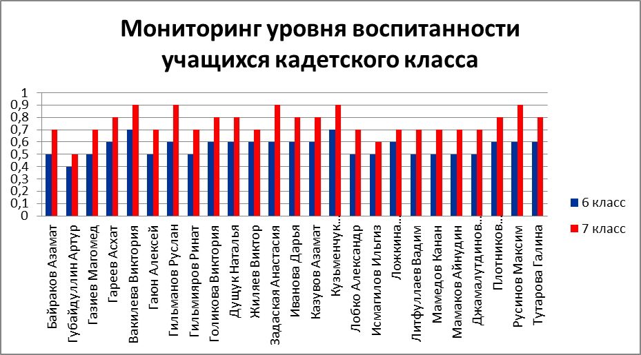 Воспитательная программа в кадетском классе Югорец