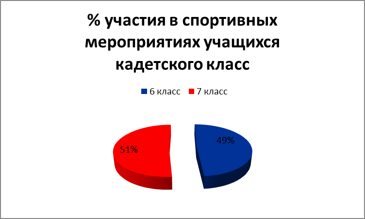 Воспитательная программа в кадетском классе Югорец