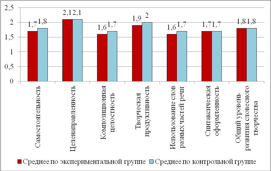 Методические рекомендации Оценка эффективности работы по развитию словесного творчества детей старшего дошкольного возраста средствами художественной литературы