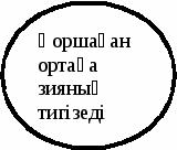 Урок планипованияЖаппай жою қарулары