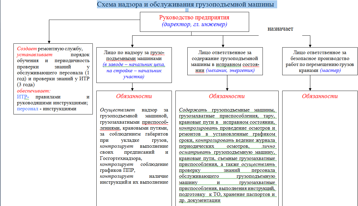 Проведение технического освидетельствования. Техническое освидетельствование грузоподъемных кранов. Журнал периодических осмотров грузоподъемных механизмов. Периодическое техническое освидетельствование кранов. Порядок надзора за подъемными сооружениями в организации.