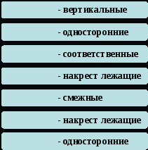 Конспект урока математики Параллельные прямые (7 класс)