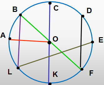 Технологическая карта по математике на тему Окружность и круг ФГОС (5 класс)