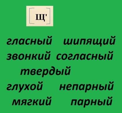 Технологическая карта урока по русскому языку (обучение письму) в 1 классе ТЕМА: «Орфограмма «Правописание И, А, У после шипящих». Написание слов с сочетаниями ЩА, ЩУ »