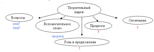 Урок русского языка в 3 классе по теме Творительный падеж имён существительных (Школа России