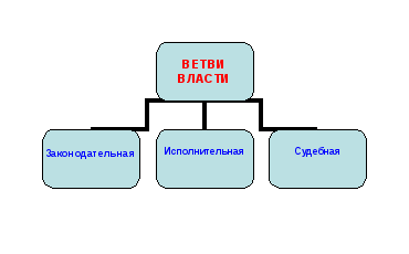 Конспект по обществознанию Конституция РФ