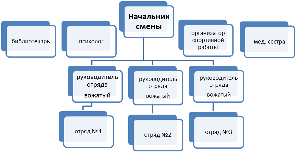 Классификации дол. Организационная структура детского лагеря. Организационная структура детского оздоровительного лагеря. Структура управление в лагере - схема. Схема управления программой летнего лагеря.