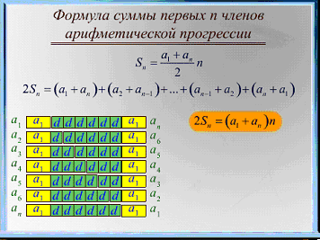 «Формулы суммы n первых членов арифметической прогрессии» с использованием диска «1С: Репетитор. Математика (часть 1)»