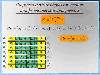 «Формулы суммы n первых членов арифметической прогрессии» с использованием диска «1С: Репетитор. Математика (часть 1)»