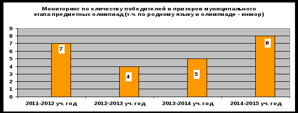 «Рейтинговая система конкурса «Класс года» - высокоэффективный метод повышения качества образования в школе через ученическое самоуправление».