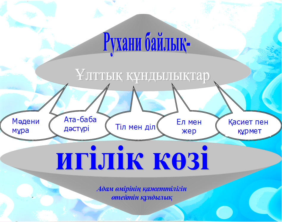 Өзін білім. Құндылық дегеніміз не. Құндылықтар презентация. Рухани құндылықтар презентация. Ұлттық тәрбие презентация.