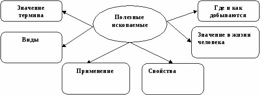 КОНСПЕКТ УРОКА ПОЛЕЗНЫЕ ИСКОПАЕМЫЕ