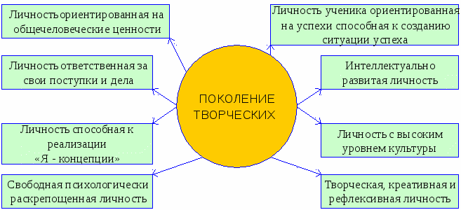 Воспитательная система Поколение творческих