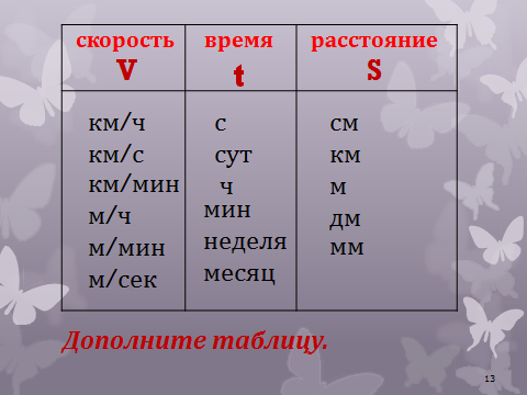 Технологическая карта урока по математике Задачи на движение