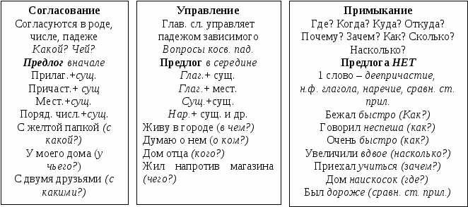 Теория для подготовки по русскому языку. Задания 2-14, 15.2, 15.3