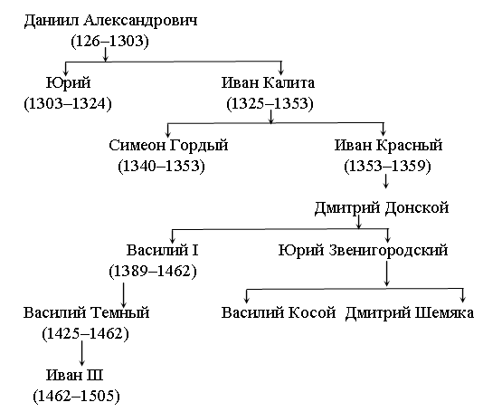 Урок по окружающему миру в 4 классе по теме Расправляем крылья