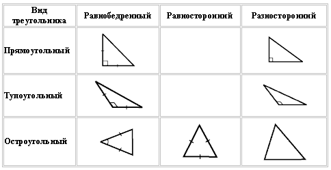 Урок по геометрии для 7 класса по теме «Теорема о сумме углов треугольника»