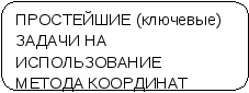 ГОСРЕФЕРАТ на тему: ТЕХНОЛОГИЯ ИСПОЛЬЗОВАНИЯ КЛЮЧЕВЫХ ЗАДАЧ ПРИ ОБУЧЕНИИ УЧАЩИХСЯ 9 КЛАССОВ ТЕМЕ «МЕТОД КООРДИНАТ»