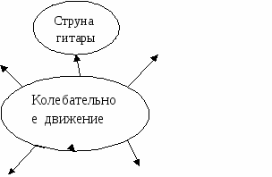 Конспект урока физики по теме Колебательное движение