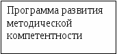 Управление процессом развития методической компетентности педагогов