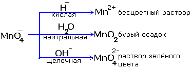Формирование понятий об окислительно-восстановительных реакциях в курсе химии с 8-го по 11-й классы посредством ассоциативного мышления