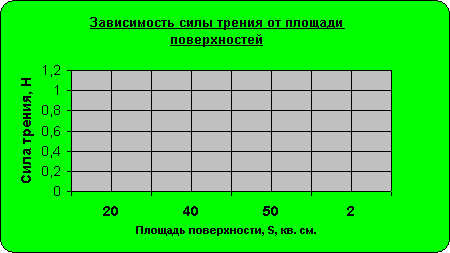 План проведения урока физики в 7-м классе по теме: Сила трения