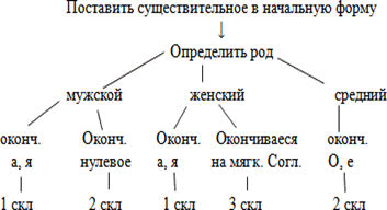 Конспект урока по русскому языку