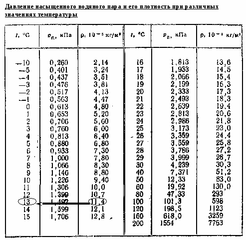 Лабораторная работа по физике Определение влажности воздуха