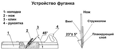 Конспект урока Разметка и строгание древесины