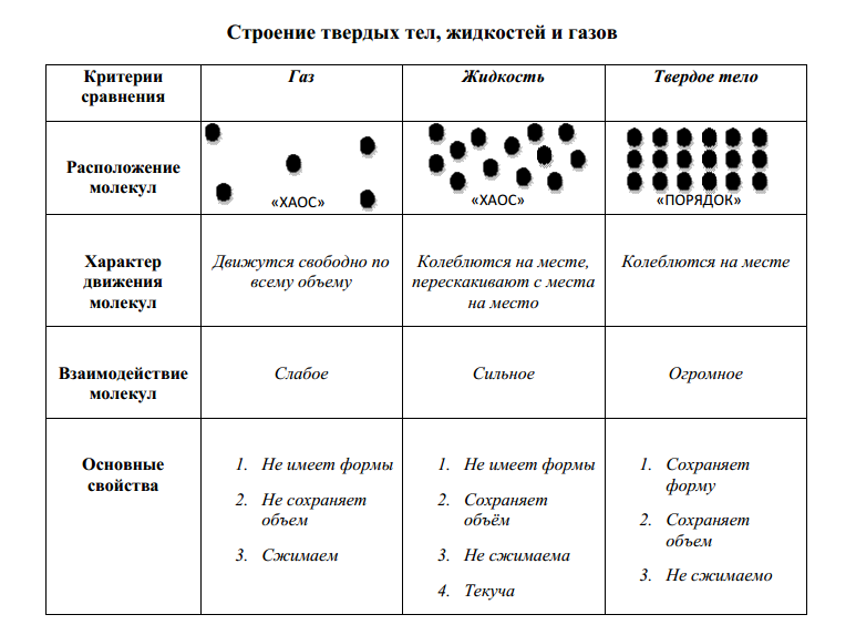 Проблемное обучение: Агрегатные состояния вещества, урок для 7 класса