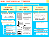 Урок в 5 классе «Информационные процессы»