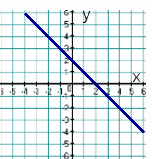 Тематический тест Линейная функция и ее график