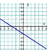 Тематический тест Линейная функция и ее график