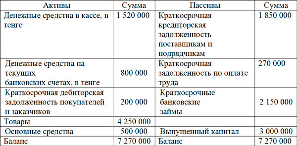 Разработка открытого урока по дисциплине Бухгалтерский учет