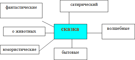 Разработка урока по литературена тему: Братья Гримм «Король Дроздобород».