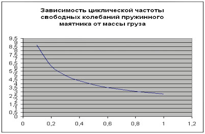 Зависимость периода свободных