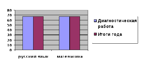 Аналитическая справка Итоги промежуточной аттестации, 2014-2015 учебный год