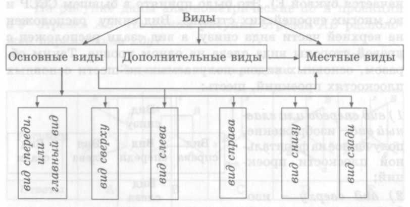 Урок черчения