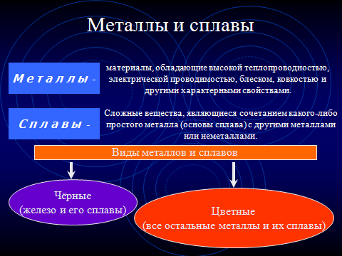 Свойства и применение металлов 5 кл ФГОС