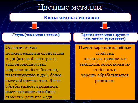 Свойства и применение металлов 5 кл ФГОС