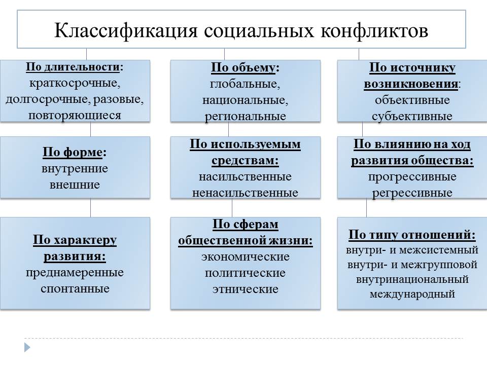 План-конспект урока по обществознанию с использованием информационно-коммуникативных технологий в 10 классе Социальные взаимодействия