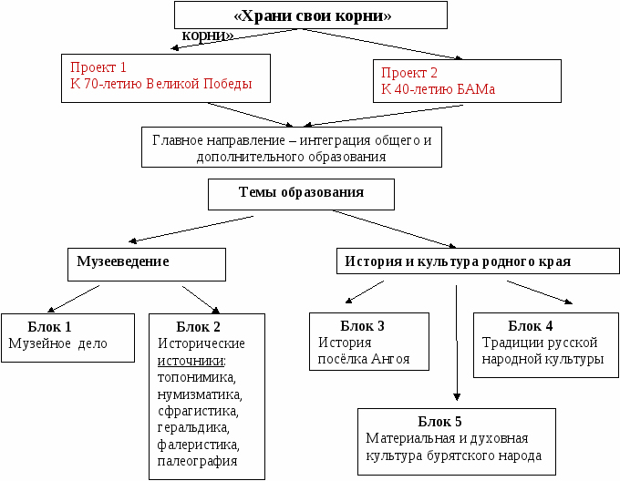 Образовательная программа дополнительного образования детей школьного комплексного краеведческого музея Истоки Храни свои корни