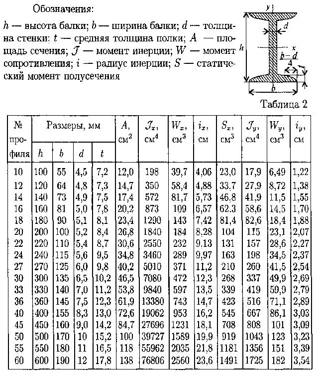 Таблица сортамента. Двутавр швеллер 30 вес 1 метра. Сортамент балок двутавровых 40ш2. Двутавр 50б2 вес 1. Двутавровая балка вес 1 метра таблица.