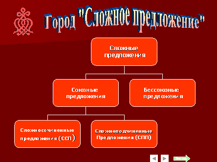Конспект урока по русскому языку Диалог.