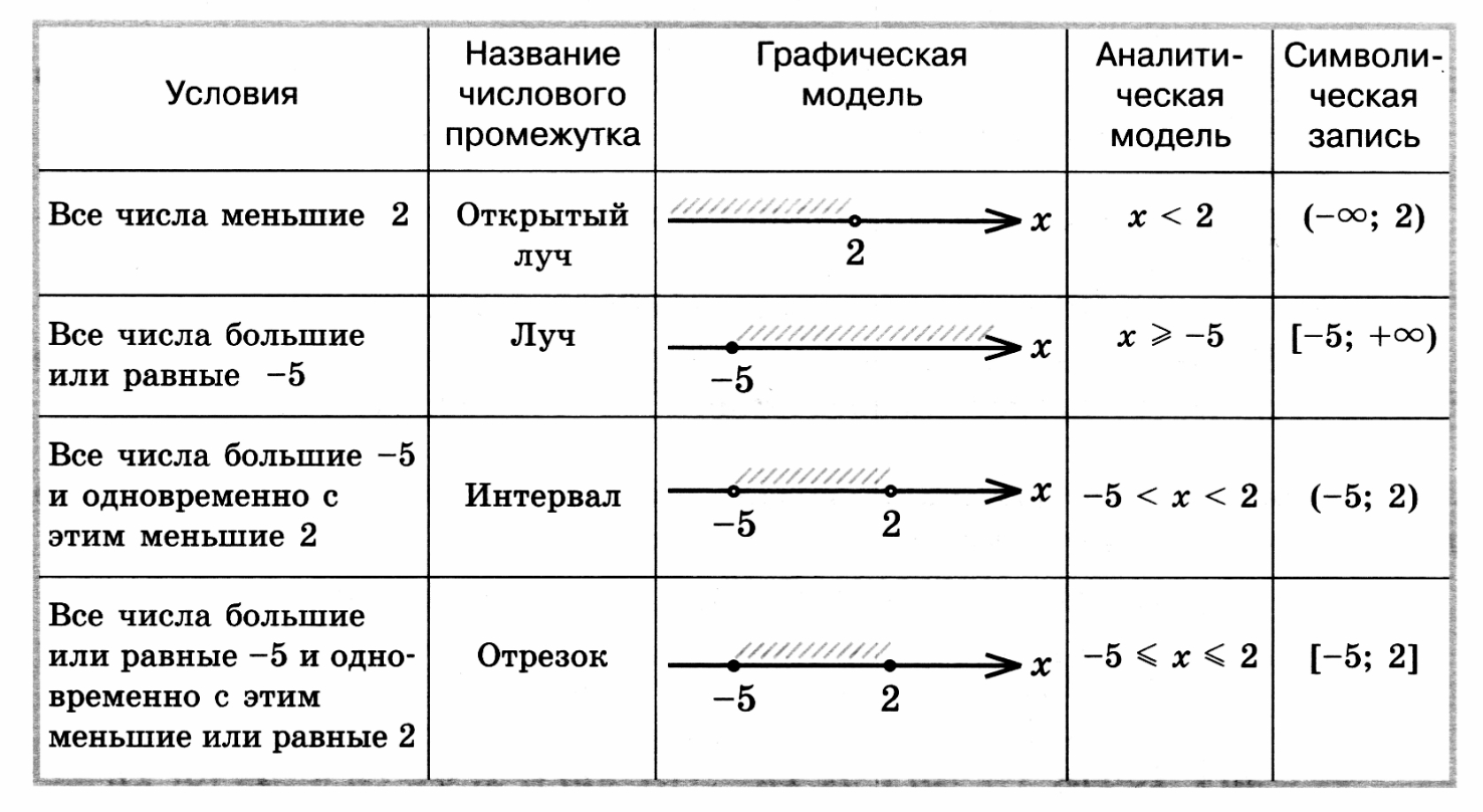 Расстояние обозначение. Числовые промежутки отрезок интервал полуинтервал Луч. Интервал промежуток отрезок полуинтервал. Луч открытый Луч интервал отрезок. Числовые промежутки -x>-10.