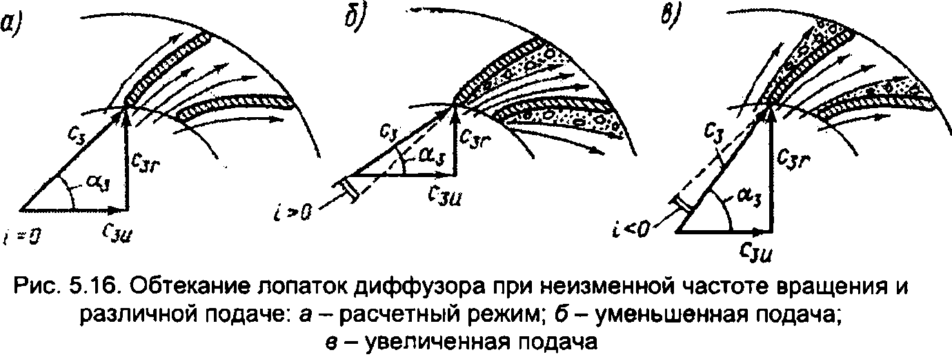 Конспект лекции Помпаж турбонагнетателей. Причины. Контрмеры