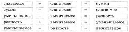 Урок по математике на тему Нахождение неизвестных компонентов сложения и вычитания (5 класс)