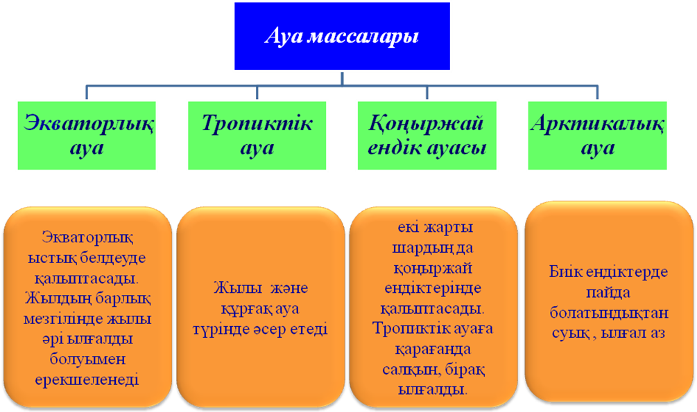 Жел, негізгі түрлері және себептері, ауа массалары